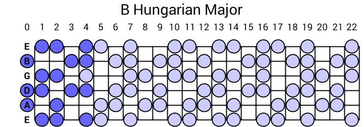 B Hungarian Major Scale